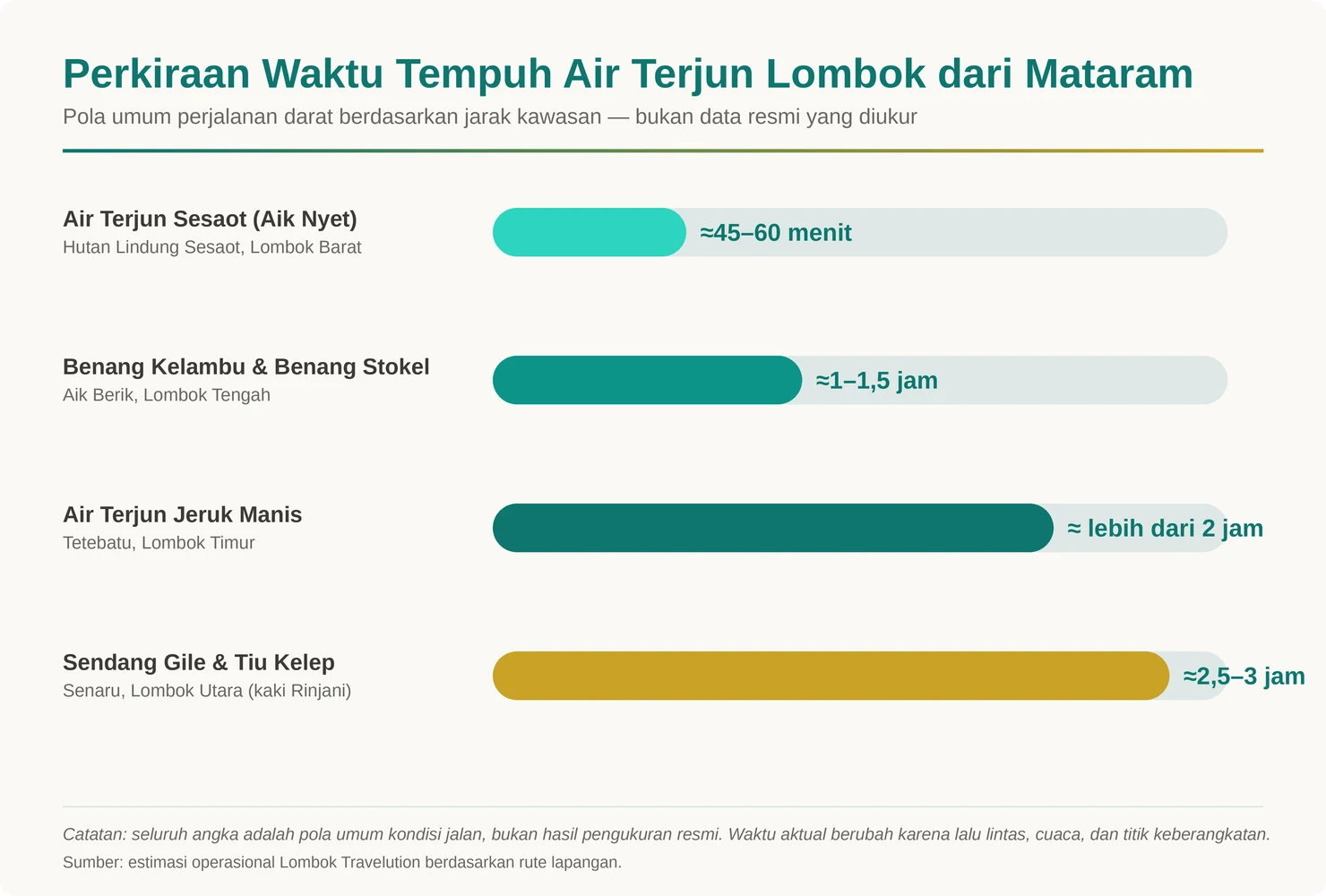 Grafik batang perbandingan perkiraan waktu tempuh dari Mataram ke empat kawasan air terjun Lombok