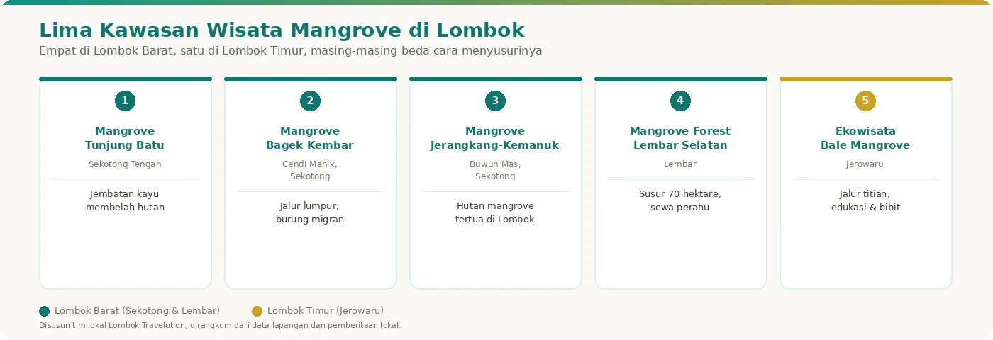 Peta lima lokasi wisata mangrove di Lombok Barat dan Lombok Timur beserta aktivitas utamanya