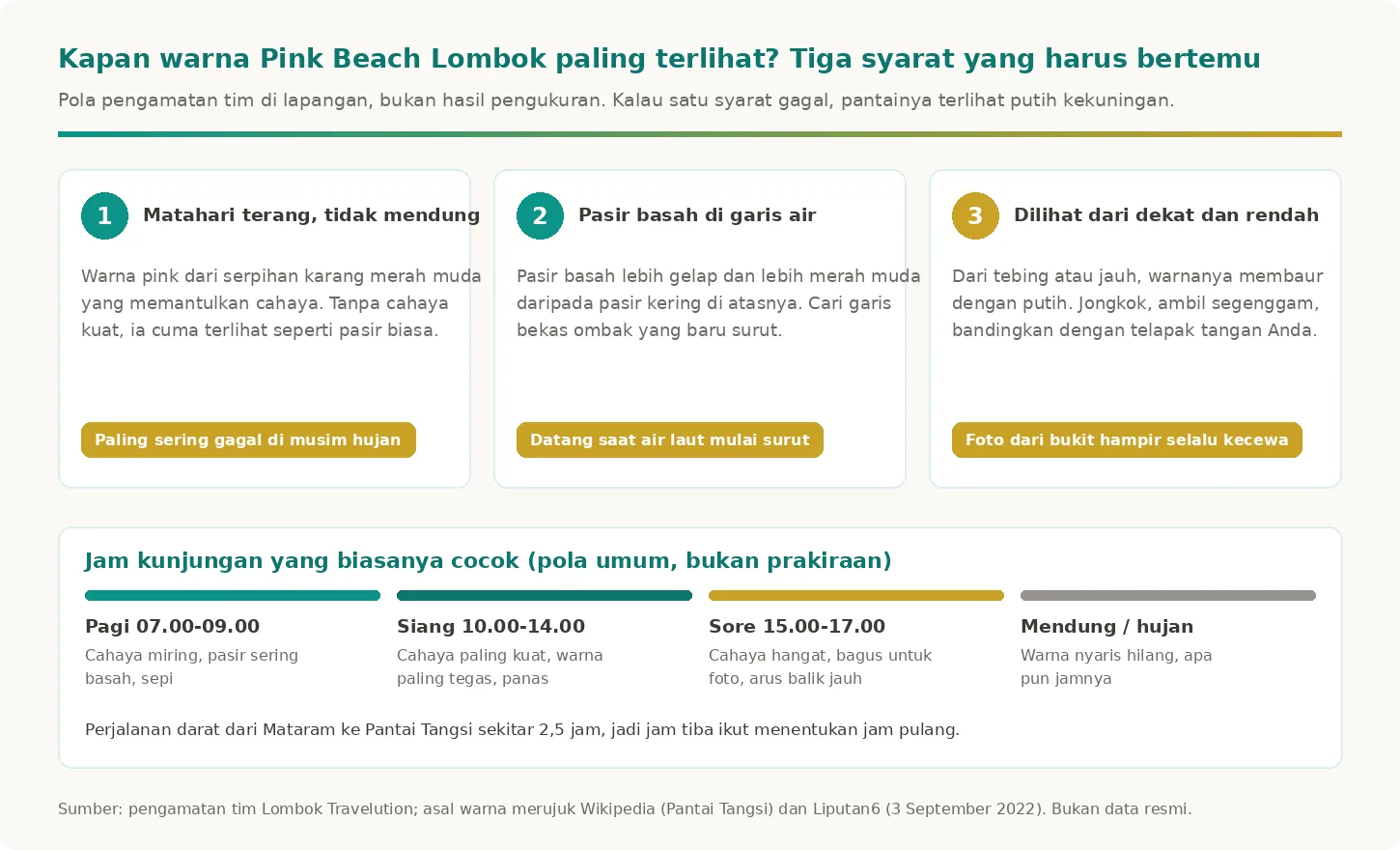 Tiga syarat supaya warna merah muda Pink Beach Lombok terlihat beserta jam kunjungan yang biasanya cocok