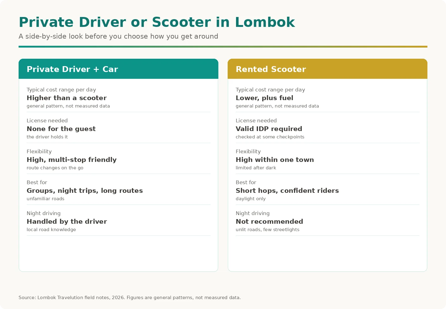 Comparison card showing private driver versus scooter rental costs and licensing in Lombok