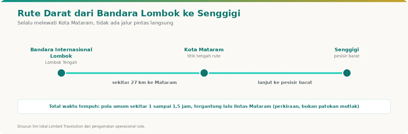 Peta sederhana rute darat dari Bandara Lombok melewati Mataram menuju Senggigi