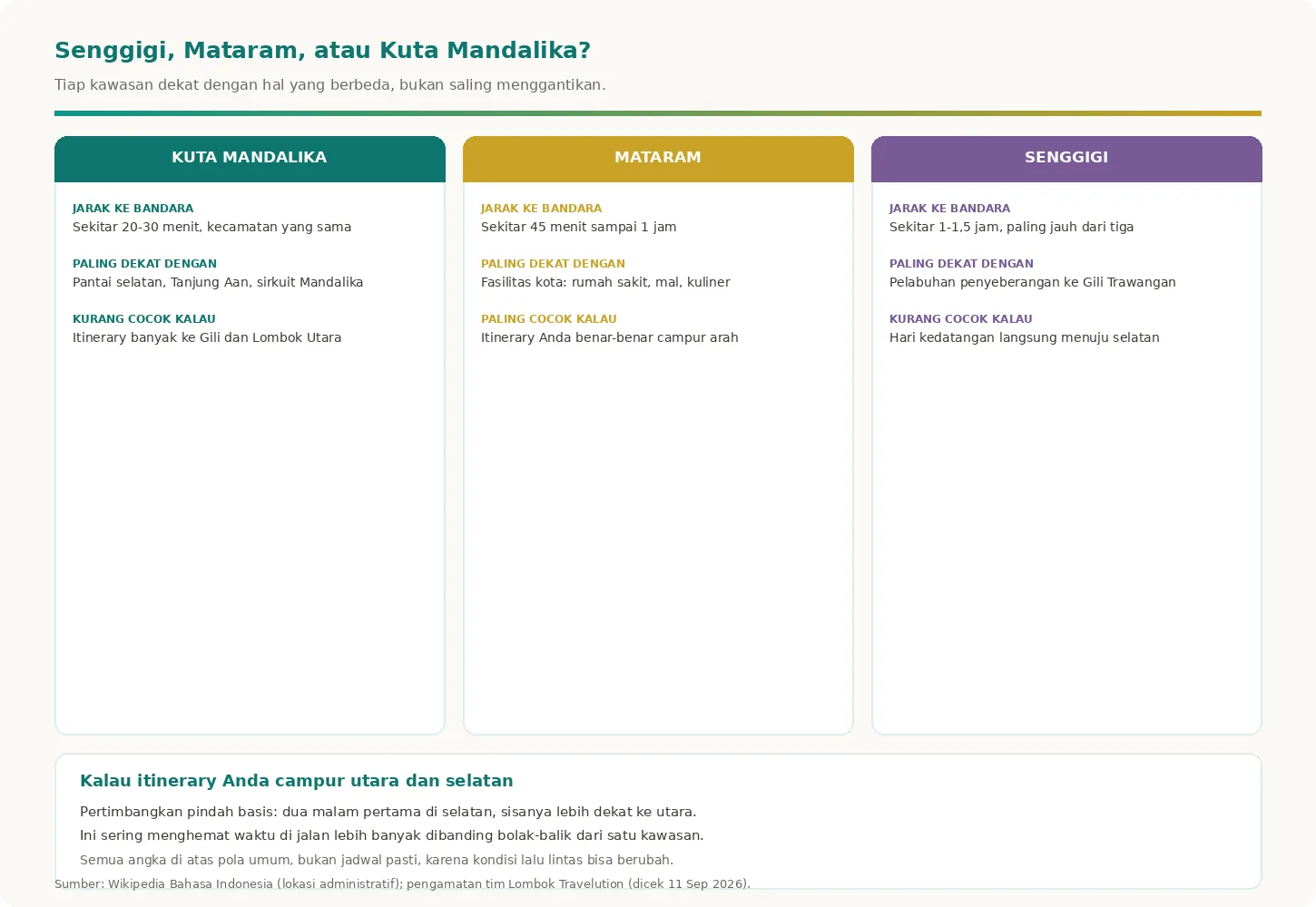 Kartu perbandingan basis menginap Senggigi, Mataram, dan Kuta Mandalika berdasarkan akses ke bandara dan destinasi utama