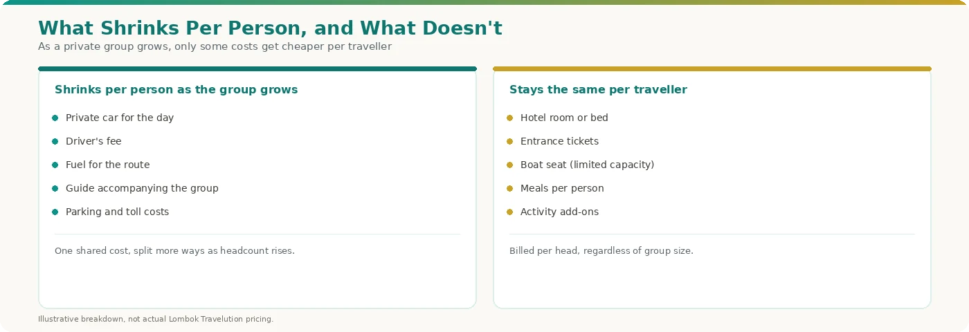 Diagram comparing trip costs that shrink per person as a group grows against costs that stay fixed per traveller