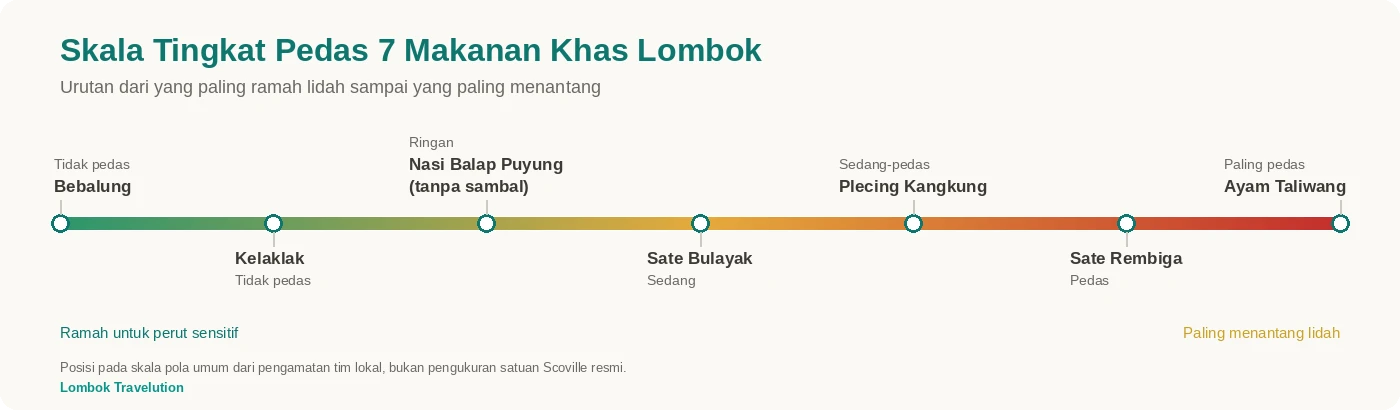 Skala tingkat pedas tujuh makanan khas Lombok dari yang tidak pedas sampai paling menantang