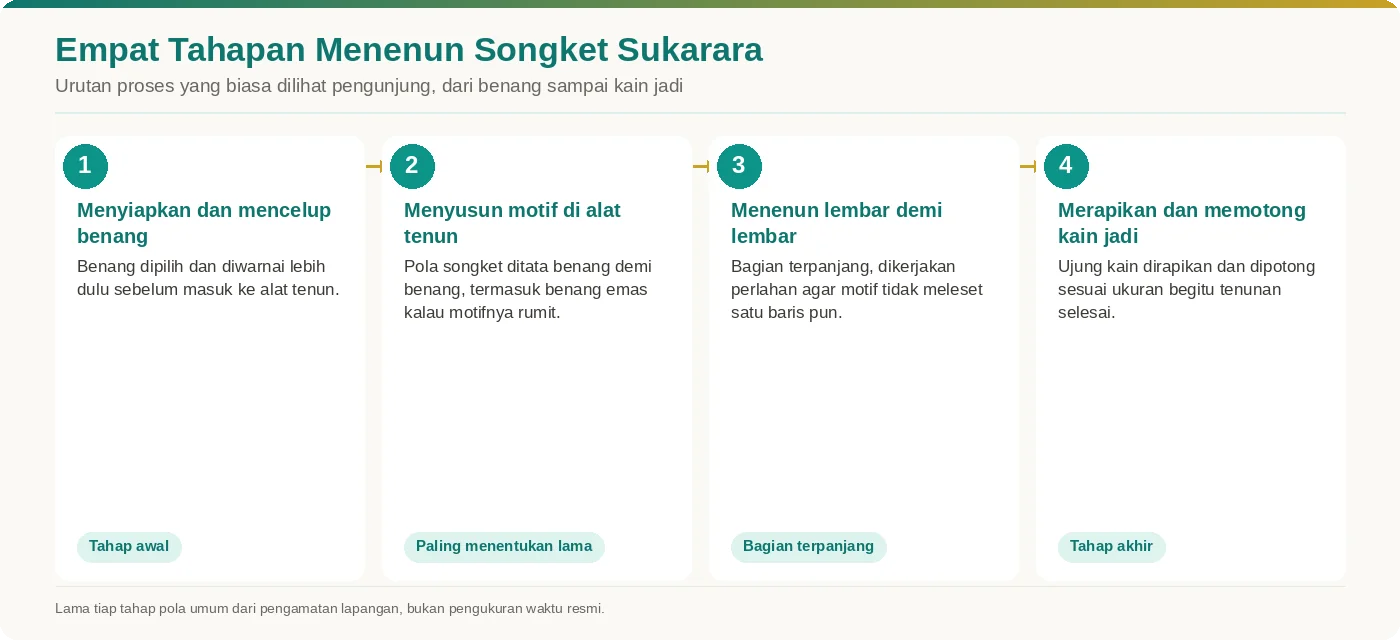 Kartu empat tahapan proses menenun songket di Desa Sukarara dari benang sampai kain jadi