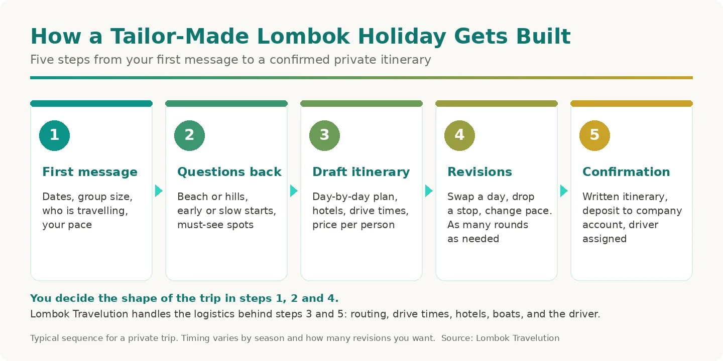 Five-step flow showing how a tailor-made Lombok holiday goes from first message to confirmation