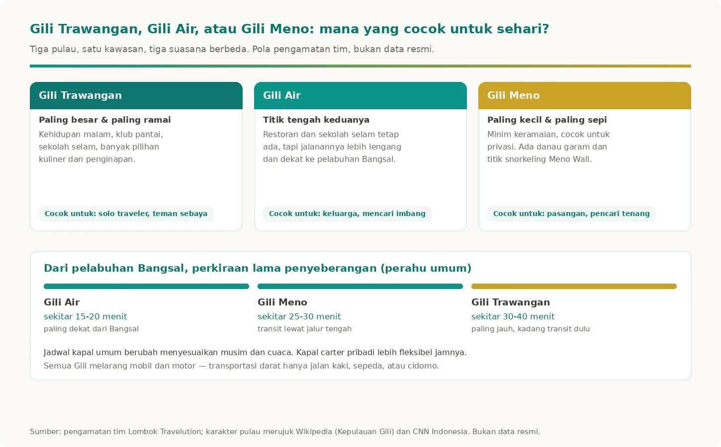 Kartu perbandingan tiga Gili Lombok: suasana, cocok untuk siapa, dan lama penyeberangan dari Bangsal